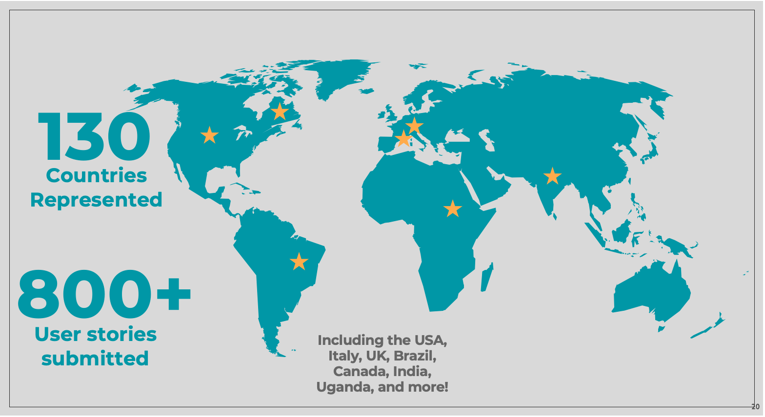 World map showing campaign reach: 130 countries represented and 800+ user stories submitted, with stars marking the USA, Canada, Brazil, Italy, Spain, Uganda and India.