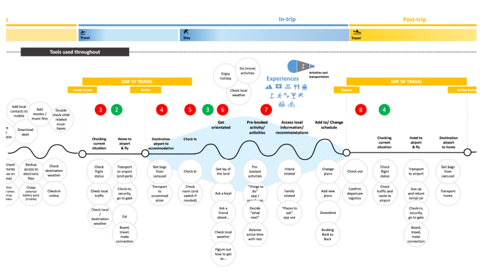 Traveller journey map running left to right across pre-trip, day of travel, in-trip and post-trip. A wave line tracks emotional highs and lows, with clusters of traveller tasks beneath each stage — checking flight status, transport to the airport, collecting bags, checking in, getting orientated, pre-booked activities, finding places to eat, changing plans, checking out and travelling home — plus a band of tools used throughout and numbered friction points marked in red and green.
