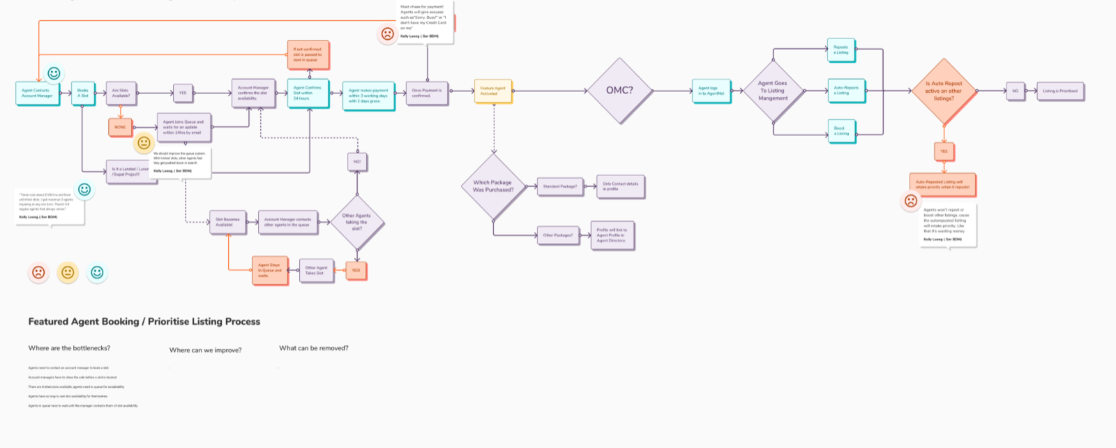 Flow diagram of the original Featured Agent process, showing an agent phoning an account manager, the manager checking slot availability, a manual queue, and a separate card payment step before the listing goes live.