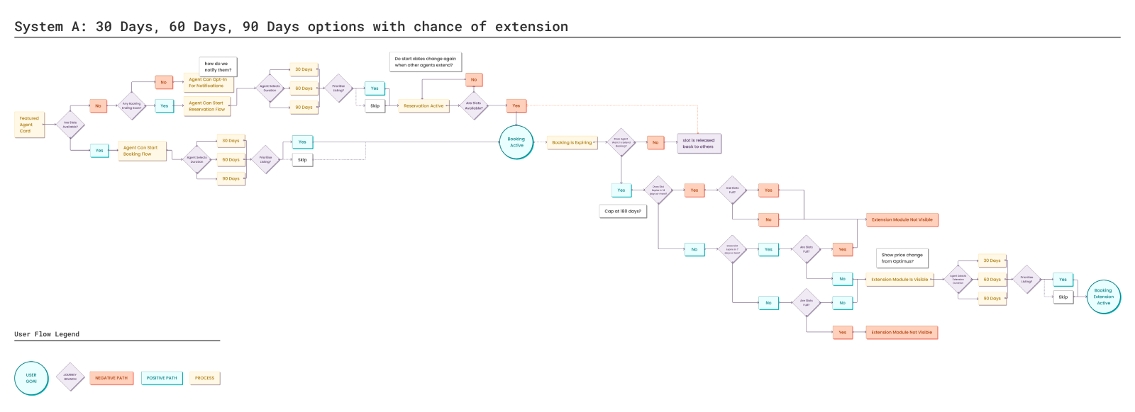 Three booking duration scenarios shown side by side, each with an option to extend the booking before it expires.