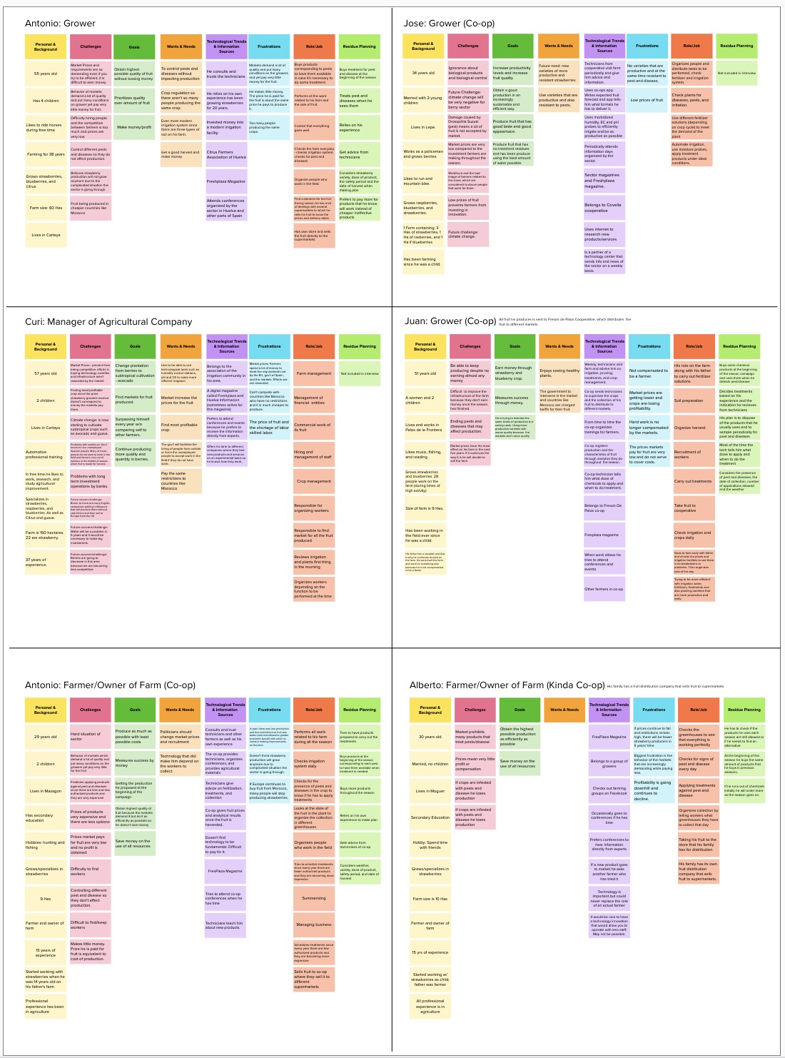 Affinity map grouping grower interview notes into themes around residue compliance, market access, agronomic advice and cost of crop wastage.