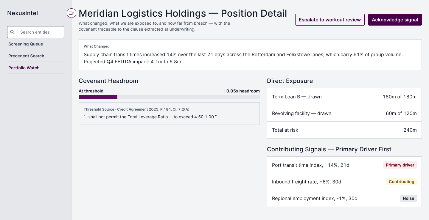 The Position Detail page spec. A What Changed panel explains a 14% rise in transit times on lanes carrying 61% of group volume. Below, a covenant headroom meter reads 'at threshold, +0.05x headroom' with the credit agreement clause it derives from quoted underneath, direct exposure totalling 240m, and three contributing signals labelled primary driver, contributing and noise.