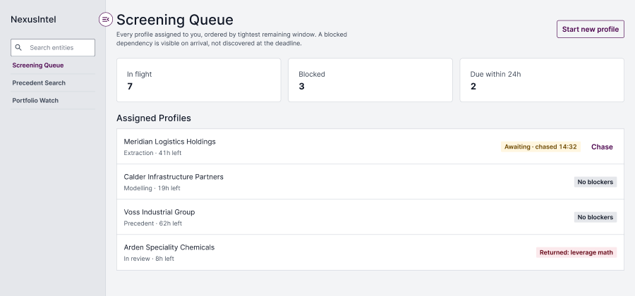 The Screening Queue populated: tiles reading 7 in flight, 3 blocked, 2 due within 24 hours, above four assigned profiles each showing its stage, hours remaining and blocker status.
