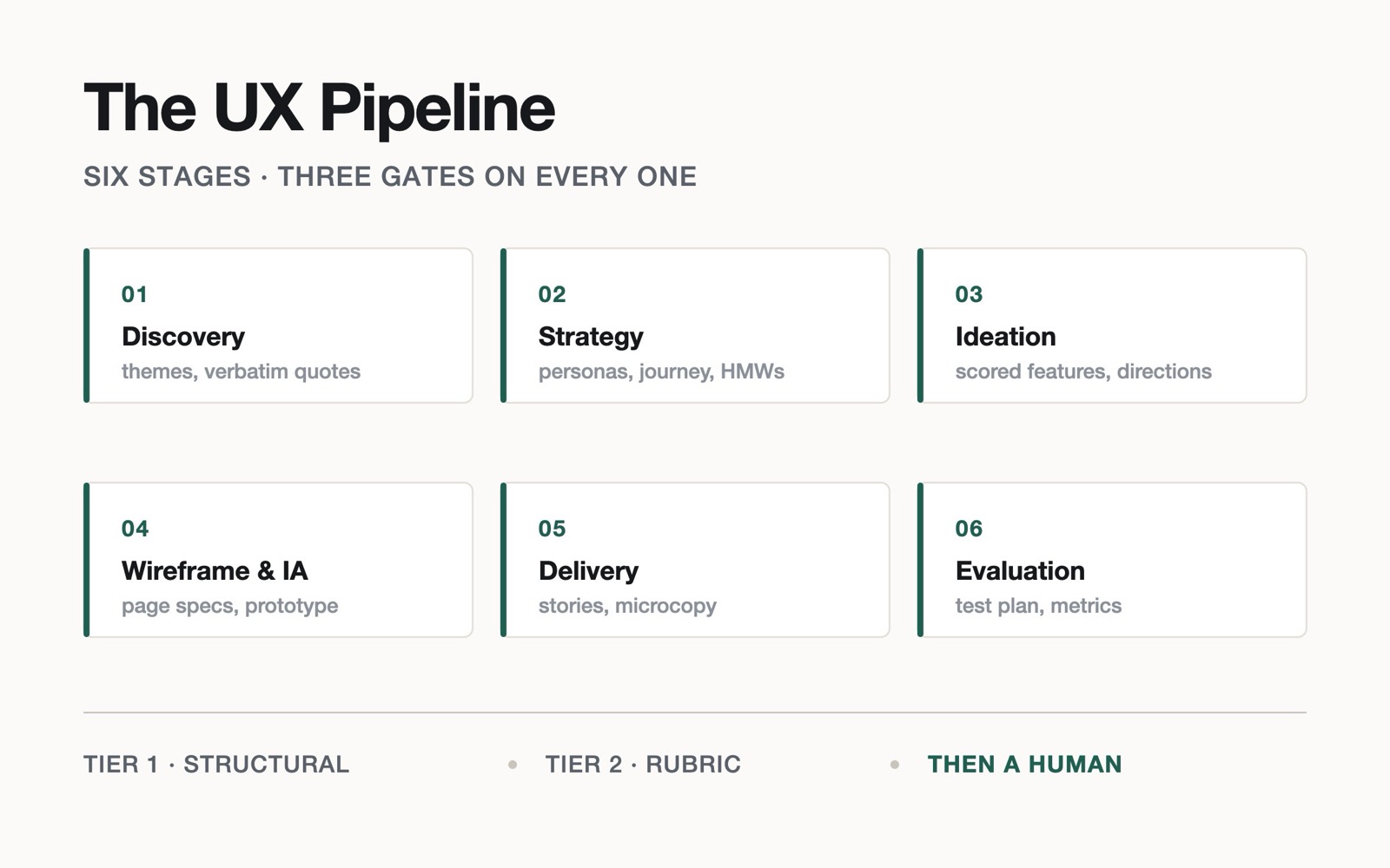 Diagram of the six pipeline stages — discovery, strategy, ideation, wireframe and IA, delivery, evaluation — above a strip naming the three gates each one passes: structural, rubric, then a human.